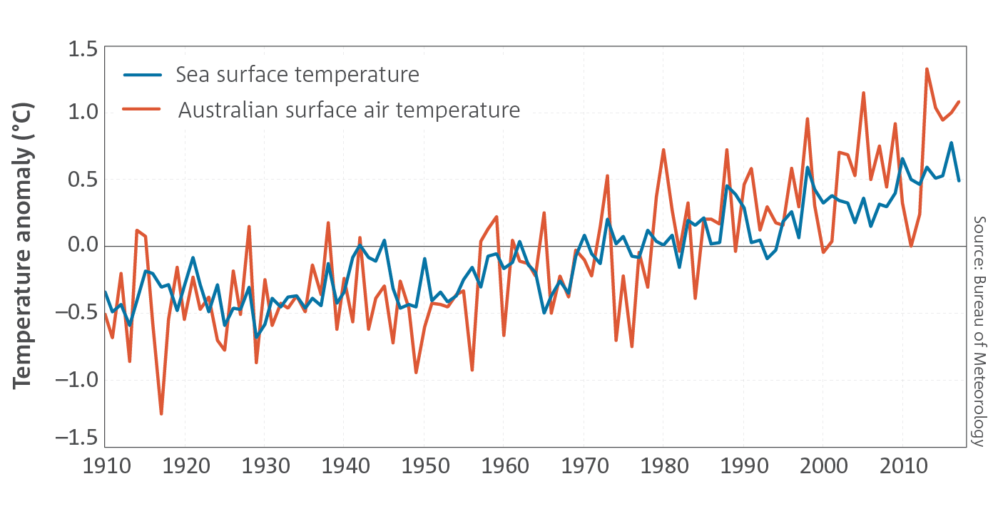 BoM/CSIRO issue statement on Australia's changing climate